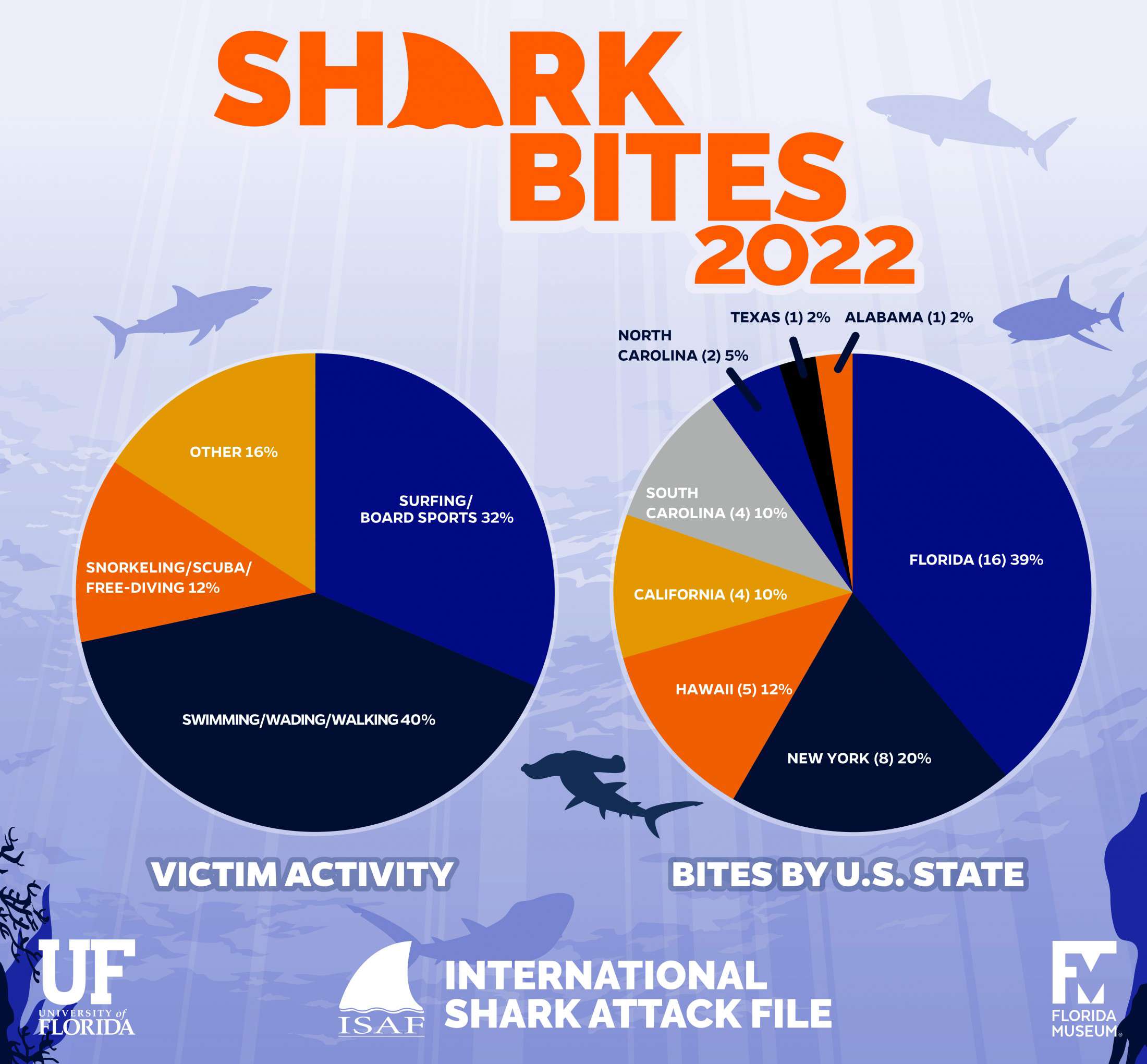 Σε αντιστοιχία με τα προηγούμενα έτη, η Φλόριντα είχε και πάλι τον υψηλότερο αριθμό δαγκωμάτων καρχαριών απ' οποιαδήποτε περιοχή στη Γη, ενώ η Νέα Υόρκη σημείωσε το ρεκόρ των οκτώ δαγκωμάτων (Πηγή: JANE DOMINGUEZ/UNIVERSITY OF FLORIDA)