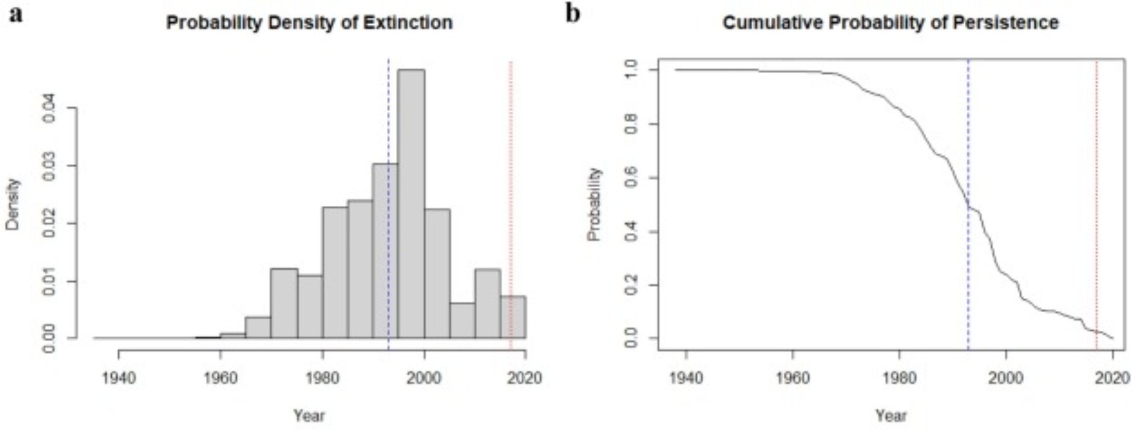 Ημερομηνίες εξαφάνισης όπως προέκυψαν από τις προσομοιώσεις για το είδος Thylacine στην Τασμανία, χρησιμοποιώντας και τις 1237 ποιοτικές καταγραφές εντοπισμού. Το a απεικονίζει την κατανομή πυκνότητας των πιθανοτήτων εξαφάνισης συναρτήσει των ημερολογιακών ετών Το b απεικονίζει την αθροιστική πιθανότητα διατήρησης του είδους για κάθε ημερολογιακό έτος, βάσει της κατανομής του α ( (Credit: Barry W. Brook, Stephen R. Sleightholme, Cameron R. Campbell, Ivan Jarić, Jessie C. Buettel, Resolving when (and where) the Thylacine went extinct, Science of The Total Environment, Volume 877, 2023, 162878, ISSN 0048-9697, (https://doi.org/10.1016/j.scitotenv.2023.162878.)